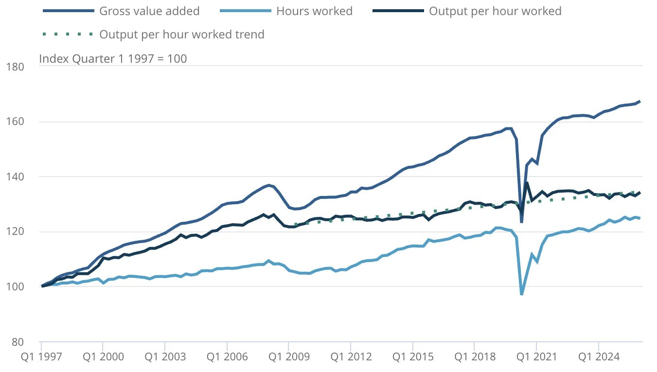 Output per hour worked was 3.5% above its pre-coronavirus (COVID-19) pandemic level (2019 average level) in January to March 2026