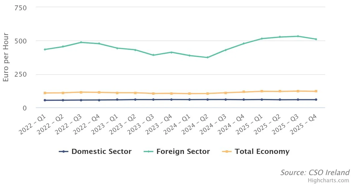 Ireland Labour Productivity for Domestic Sector, Foreign Sector and Total Economy